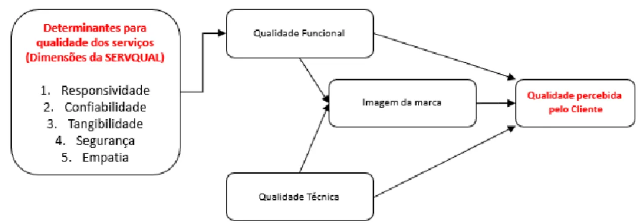 Figura 7: Modelo de qualidade de Grönroos 