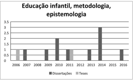 Gráfico 02: Resultados por ano referente às palavras-chave “educação infantil, metodologia,  epistemologia”.