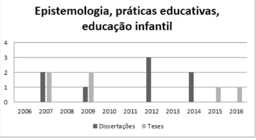 Gráfico 04: Resultados por ano referente aos descritores “epistemologia, práticas educativas,  educação infantil”.