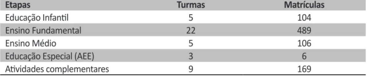 Tabela 01 – Turmas e matrículas do Colégio Estadual Indígena Cacique Gregório Kaekchot – EIFM