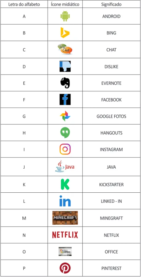 Figura 3 - Lista de letras e ícones que compõe o alfabeto midiático.