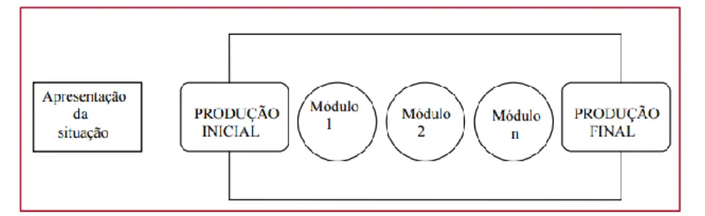 Figura 5 - Representação da estrutura da sequência didática proposta 