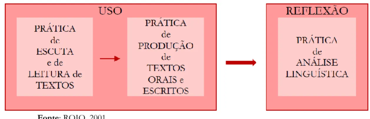 Figura 1 - Diagrama representativo dos eixos de ensino de língua portuguesa 