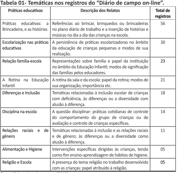 Tabela 01- Temáticas nos registros do “Diário de campo on-line”.