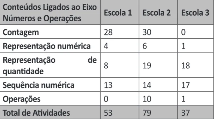 Tabela 02: Conteúdos mais frequentes do eixo Números e operações.