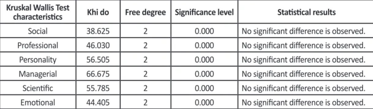 Table 3: Kruskal Wallis test for training characteristics of sport coaches in Hamadan province  in terms of history