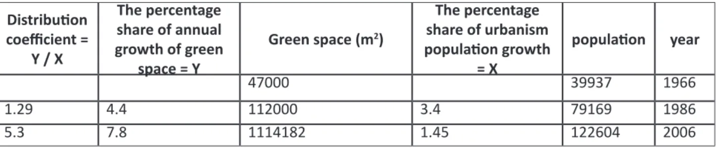 Table 11: Calculation of green space distribution coefficient