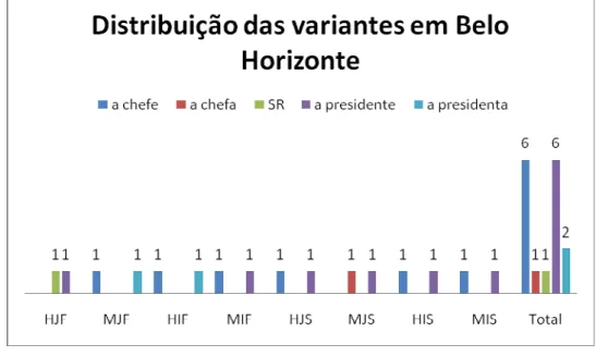 Gráfico com a representação das variantes em Belo Horizonte. 