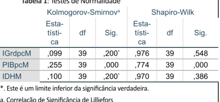 Tabela 1: Testes de Normalidade