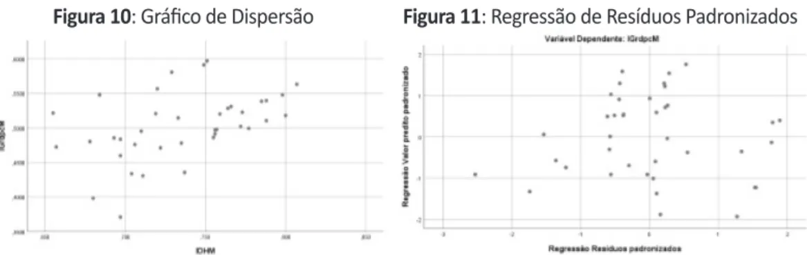 Figura 10: Gráfico de Dispersão          Figura 11: Regressão de Resíduos Padronizados