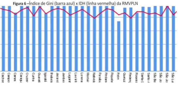 Figura 6 – Índice de Gini (barra azul) x IDH (linha vermelha) da RMVPLN