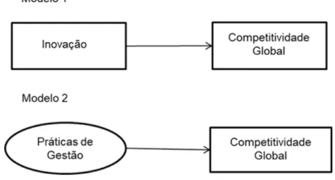 Figura 1 – Modelos de relação de Inovação e Práticas de Gestão com Competitividade