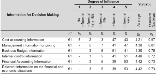 Table  3  shows  the  relevant  Accounting  information  so  that  managers  have  a  good  management based on the results obtained from the participants’ answers.