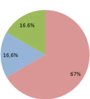 Gráfico 1 – Você gosta de Matemática