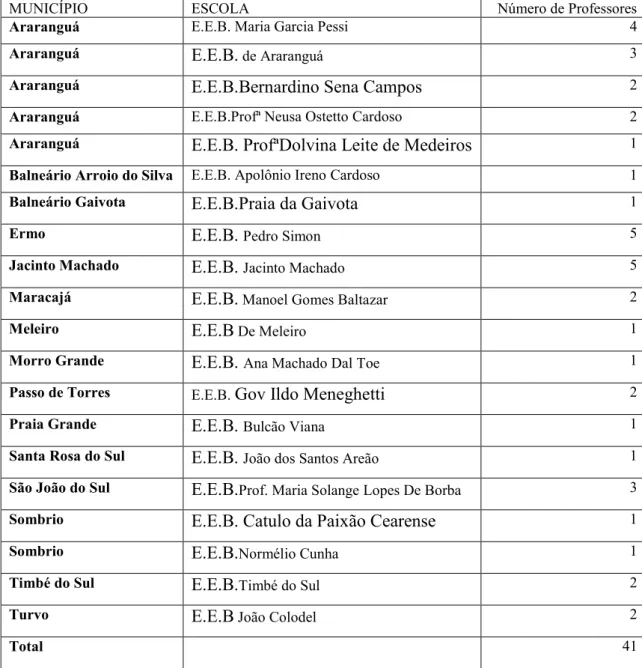Tabela  1  –  Levantamento  de  professores  de  filosofia  do  ensino  médio  na  Região  da  AMESC 