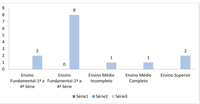 Gráfico 1- Grau de Escolaridade dos Pais da Escola Patrulheiro Jucemar Paes: 