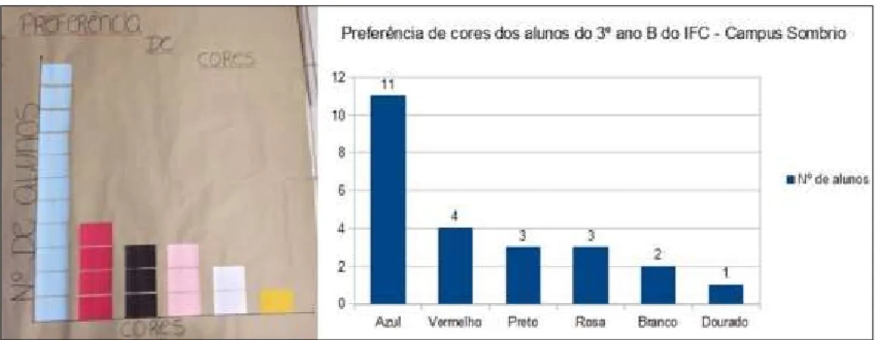 Figura 6 – Gráfico da preferência das cores dos alunos do terceiro ano do IFC-2014 