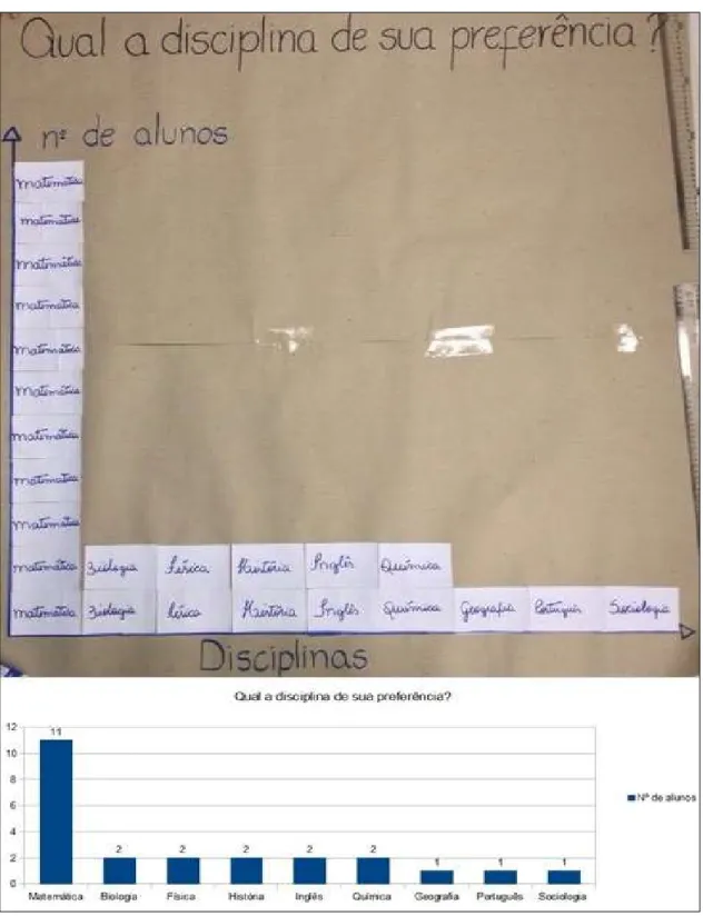 Figura 9 – Gráfico da preferência das disciplinas dos alunos do terceiro ano do IFC- IFC-2014 