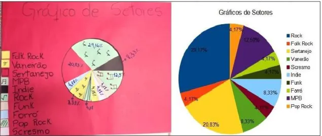 Figura 12 – Gráfico da preferência do estilo musical dos alunos do terceiro ano do IFC- IFC-2014 