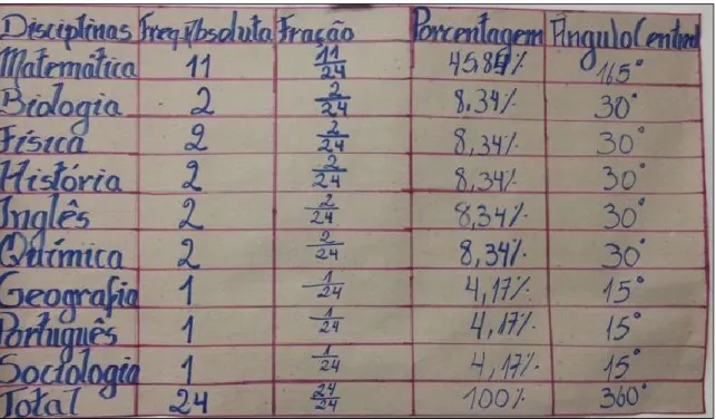 Figura 1 – Preferência das disciplinas dos alunos do terceiro ano do IFC-2014 