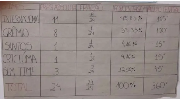 Figura 4 – Preferência dos times dos alunos do terceiro ano do IFC-2014 