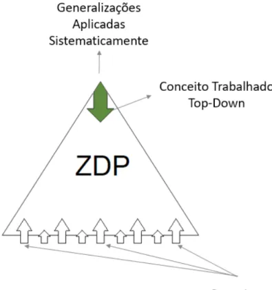 Figura 1 - Zona de Desenvolvimento Proximal de Vigotsky.