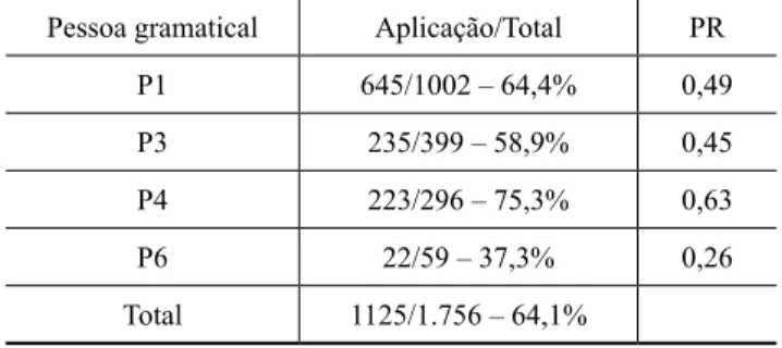 TABELA 5 – Sujeitos preenchidos, segundo a variável Pessoa gramatical Pessoa gramatical Aplicação/Total PR