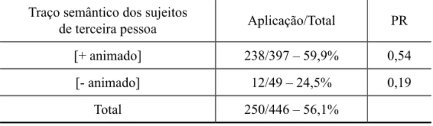 TABELA 6 – Sujeitos preenchidos, segundo a variável Traço semântico do referente Traço semântico dos sujeitos  