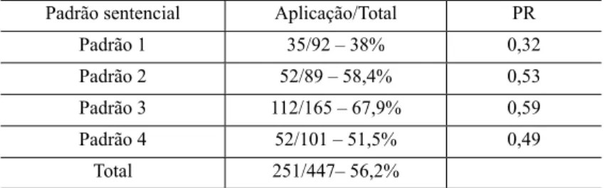 TABELA 8 – Sujeitos preenchidos, segundo a variável Padrão sentencial