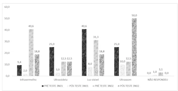 Gráfico 2: Percentuais comparativos das respostas à questão 4 entre o pré e pós-teste