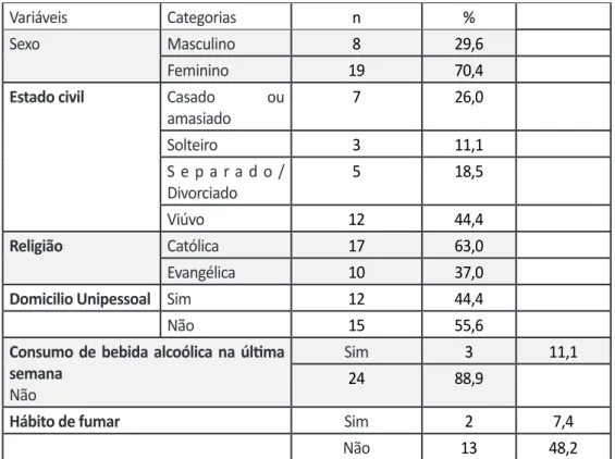 Tabela 1 - Distribuição dos idosos segundo a caracterização sociodemográfica e estilo de  vida