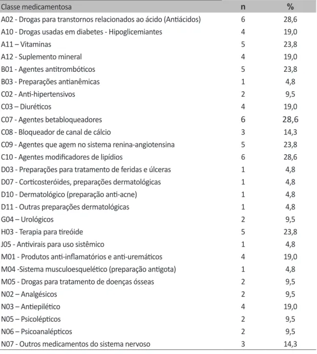 Tabela 1. Distribuição das classes medicamentosas consumidas pelos idosos. Universidade  da Maturidade da Universidade Federal do Tocantins (UMA/UFT), Palmas, TO
