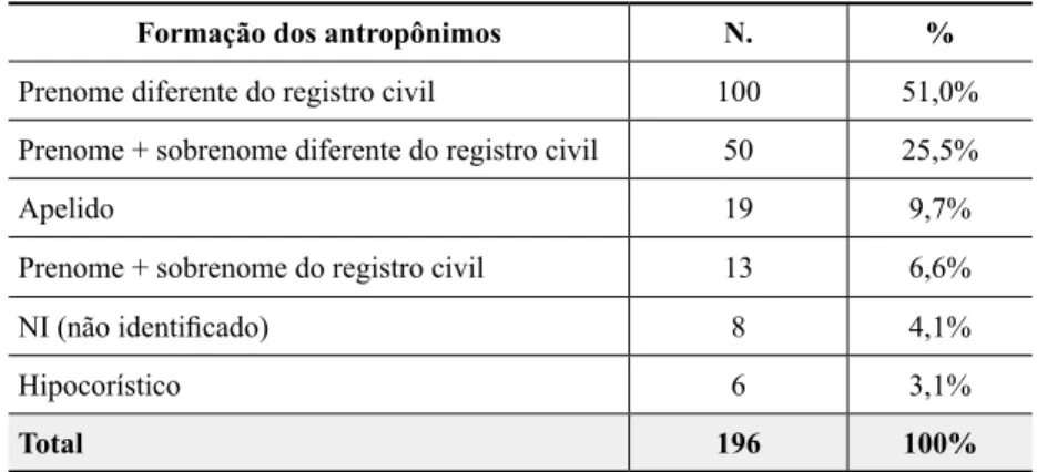 TABELA 4 – Formação dos nomes que identificam as pessoas trans da amostra