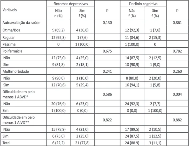 Tabela 2 – Distribuição (%) dos idosos segundo a classificação de sintomas depressivos e  declínio cognitivo de acordo com as condições de saúde da amostra