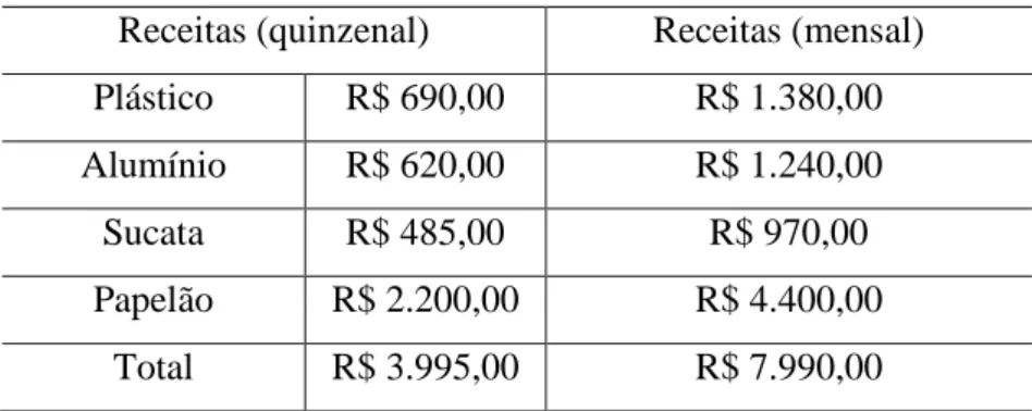 Tabela 4 – Receitas quinzenais e mensais da CAMARITA Receitas (quinzenal) Receitas (mensal)