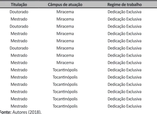 Tabela 1 — Perfil dos professores e professoras da UFT, por titulação, câmpus de atuação e regime  de trabalho, 2018.