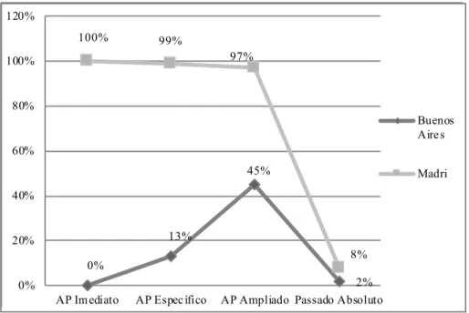GRáFICO 1 – Do comportamento do PPC nos diferentes domínios temporais   em Buenos Aires e Madri