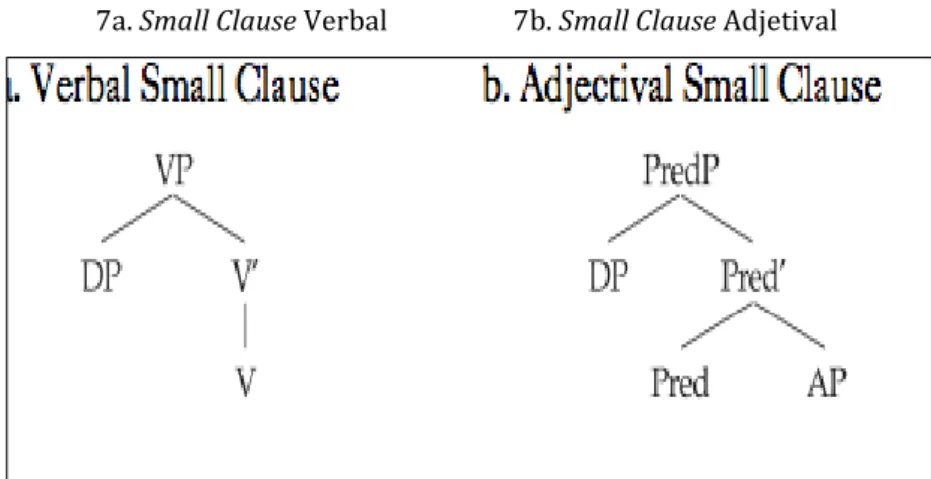 Figura 01.  Small Clauses Verbal e Adjetival