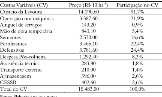 Tabela 1. Valor e participação dos principais insumos utilizados  nos custos variáveis