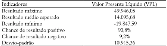 Tabela 3. Resultados das simulações dos possíveis valores do  Valor Presente Líquido pelo Método de Monte Carlo