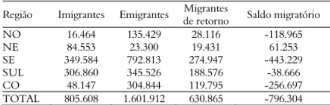 Tabela 1. Imigrantes, emigrantes, migrantes de retorno, e saldo  Migratório – estoques acumulados, Paraná