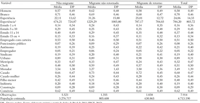 Tabela 3. Estatísticas descritivas dos migrantes, Paraná. 