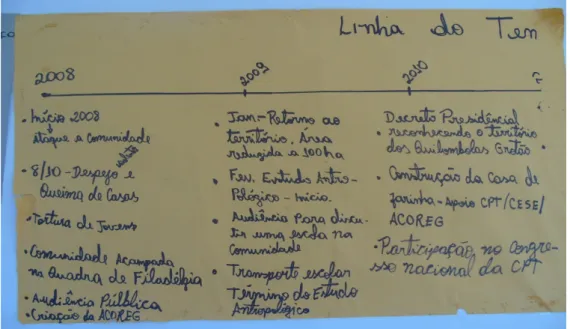 Figura 6: Linha do tempo feita pelos alunos (2008 a 2010) Fonte: Elaborado pelas próprias autoras