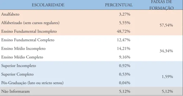 Tabela 1: Escolaridade das pessoas privadas de liberdade no Brasil