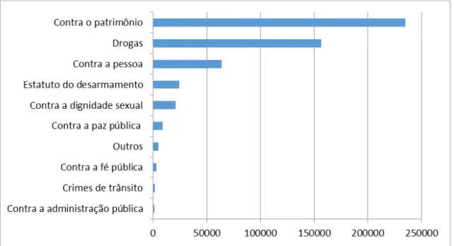 Figura 1: Crimes tentados/consumados entre os registros das pessoas privadas de liberdade, por tipo de pena Fonte: Elaborado pelos autores