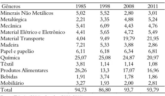 Tabela 1. Participação dos principais setores industriais no valor  adicionado da indústria de transformação do Paraná: 1985-2011