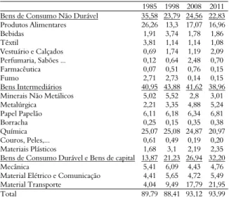 Tabela 2. Participação dos principais gêneros industriais no valor  adicionado da indústria do Paraná, por categoria de uso, de 1985 -  2008