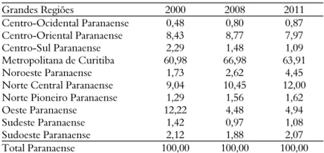 Tabela 3. Participação das mesorregiões paranaenses no valor  adicionado da indústria de transformação, 2000, 2008 e 2011