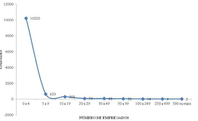 Figura 1. Número de empresas e outras organizações do setor de atividades cinematográficas, produção de vídeo e de programas de  televisão no Brasil no ano de 2011 (unidades)