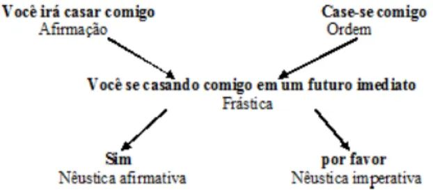 Figura 1. Nêustica e frástica. 